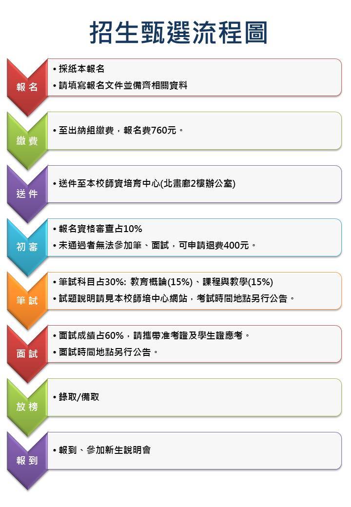 招生甄選流程圖(說明如下) 招生甄選流程圖(說明如下)